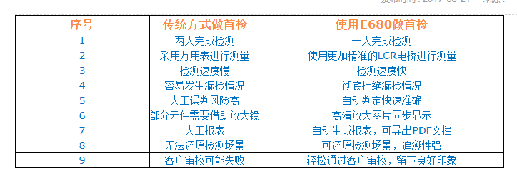 使用SMT智能首件檢測儀做首檢與傳統(tǒng)方式有何區(qū)別? 使用SMT智能首件檢測儀做首檢與傳統(tǒng)方式有何區(qū)別?